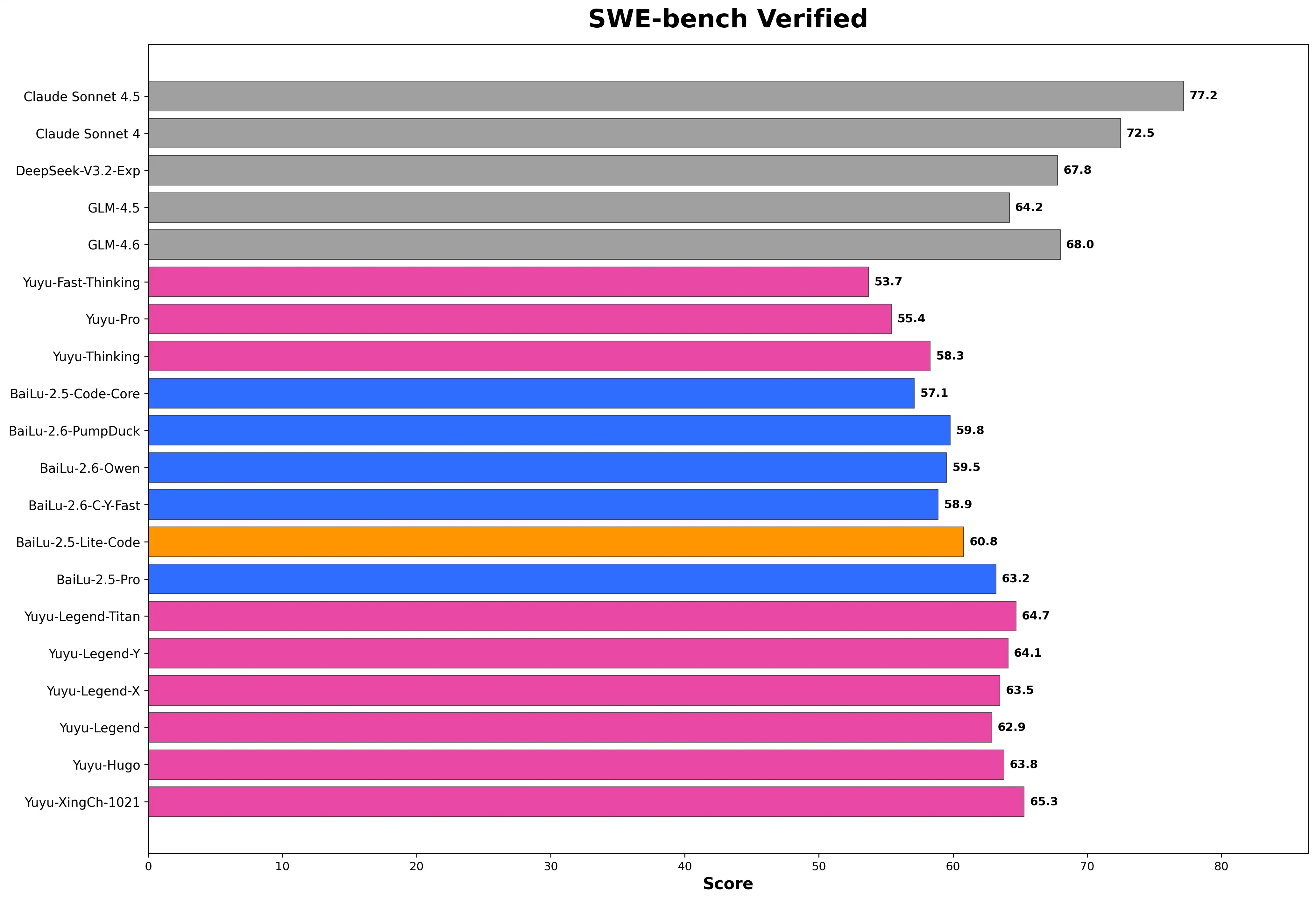 SWE-Bench Verified